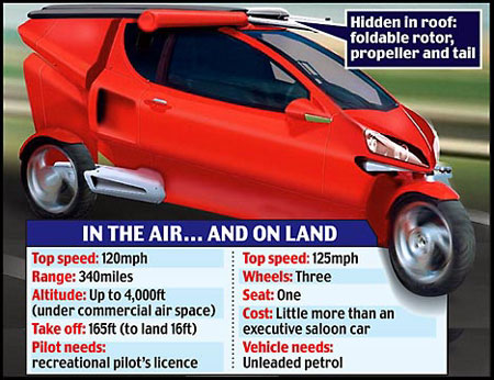 Fly in a Gyrocopter: World’s First Practical Flying Car