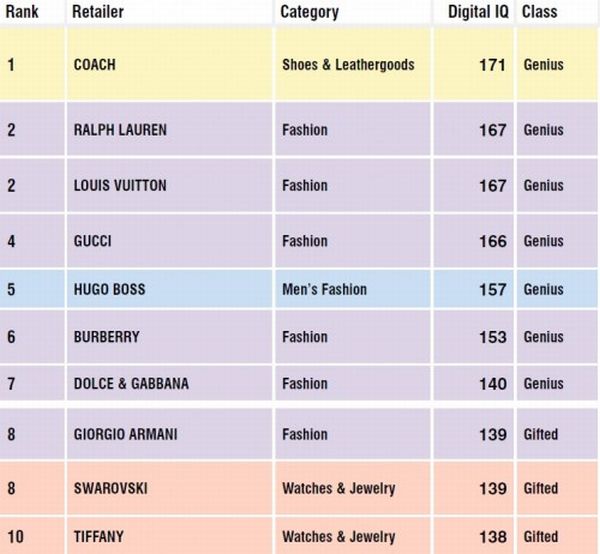 emporio armani brand ranking